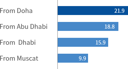 Population covered by highways